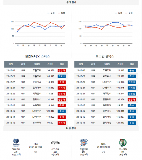 2024년 01월 01일 09시 미국 프로농구 NBA 샌안스퍼 vs 보스셀틱