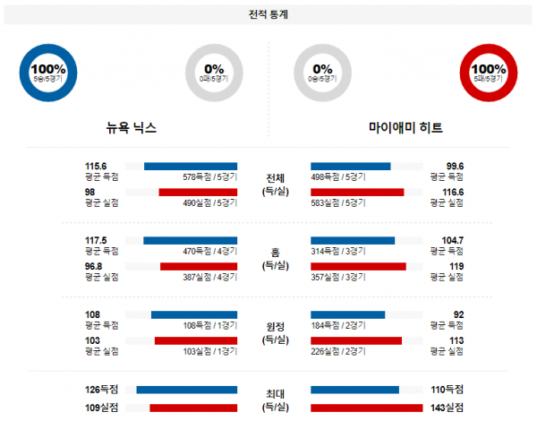 1월 28일 NBA분석 뉴욕 vs 마이애미 해외농구중계 NBA중계 농구분석