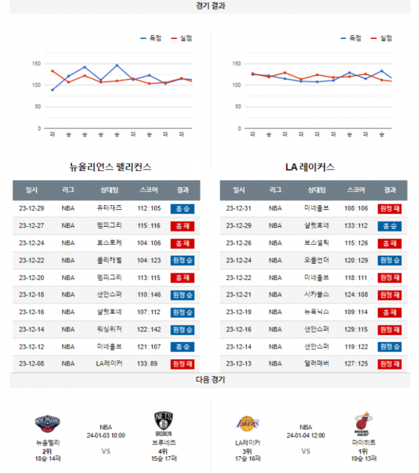 2024년 01월 01일 09시 미국 프로농구 NBA 뉴올펠리 vs LA레이커