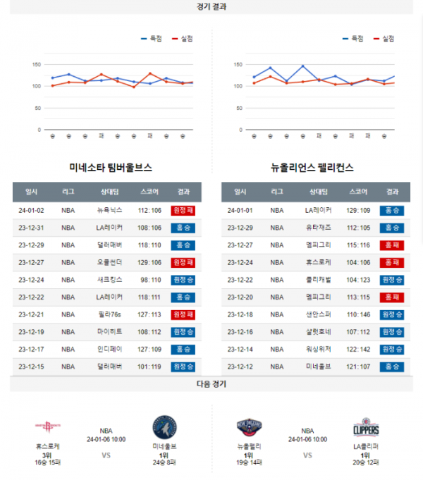 2024년 01월 04일 10시 미국 프로농구 NBA 미네울브 vs 뉴올펠리