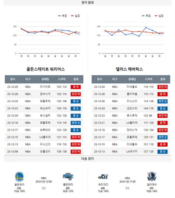 2023년 12월 31일 10시 30분 미국 프로농구 NBA 골든워리 vs 댈러매버