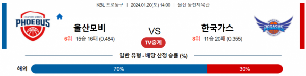 1월 20일 14:00 울산모비스 vs 대구한국가스공사 국내농구분석