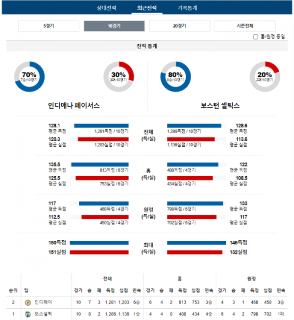 2024년 01월 07일 09시 미국 프로농구 NBA 인디페이 vs 보스셀틱