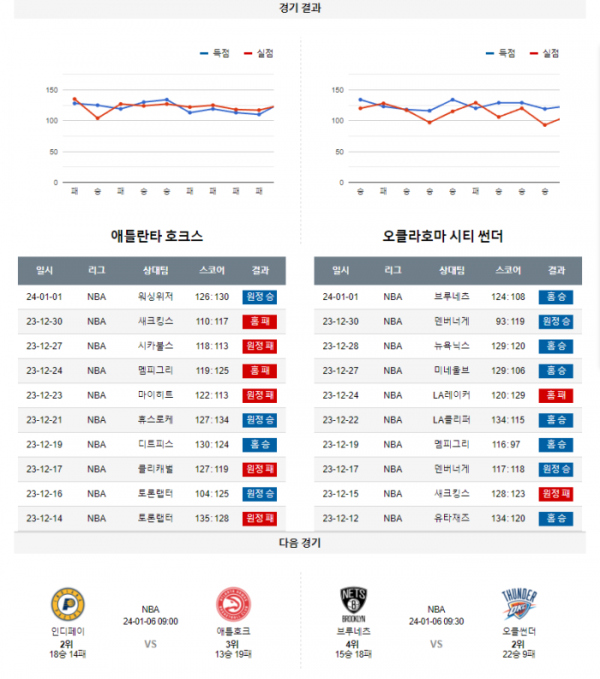 2024년 01월 04일 09시 30분 미국 프로농구 NBA 애틀호크 vs 오클썬더