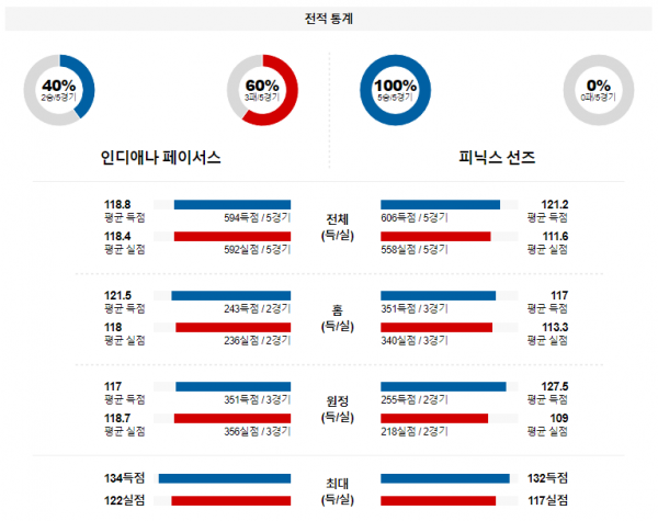 1월 27일 NBA분석 인디애나 vs 피닉스 해외농구중계 NBA중계 농구분석