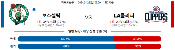 1월 28일 NBA분석 보스턴 vs LA클리퍼스 해외농구중계 NBA중계 농구분석