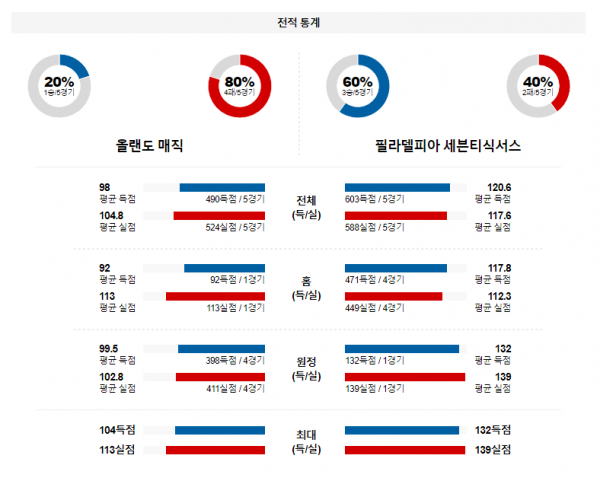 1월 20일 NBA분석 올랜도 vs 필라델피아 해외농구중계 NBA중계 농구분석