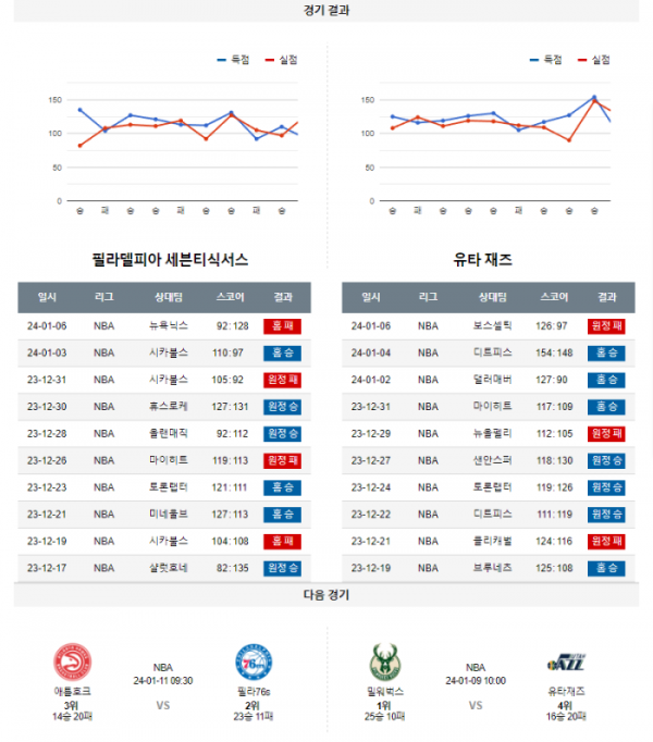 2024년 01월 07일 09시 30분 미국 프로농구 NBA 필라76s vs 유타재즈