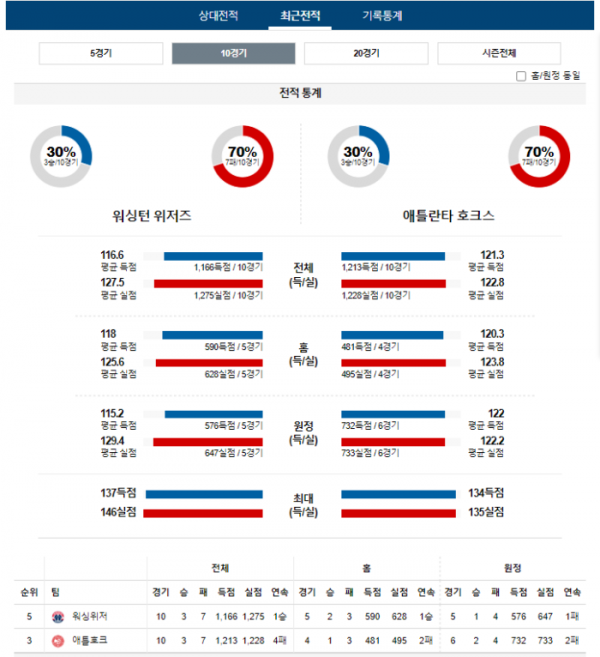 2024년 01월 01일 05시 미국 프로농구 NBA 워싱위저 vs 애틀호크