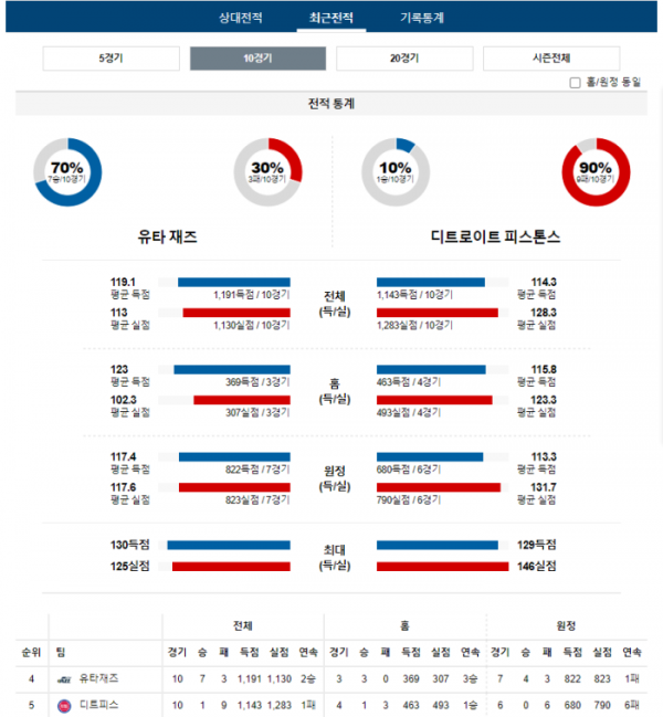 2024년 01월 04일 11시 미국 프로농구 NBA 유타재즈 vs 디트피스