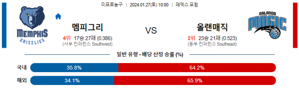 1월 27일 NBA분석 멤피스 vs 올랜도 해외농구중계 NBA중계 농구분석