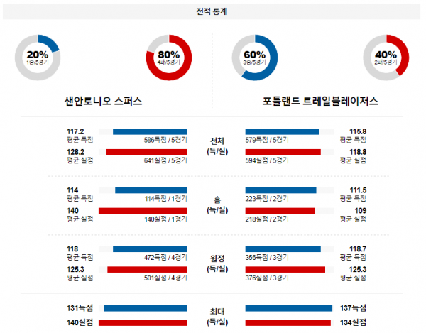 1월 27일 NBA분석 샌안토니오 vs 포틀랜드 해외농구중계 NBA중계 농구분석