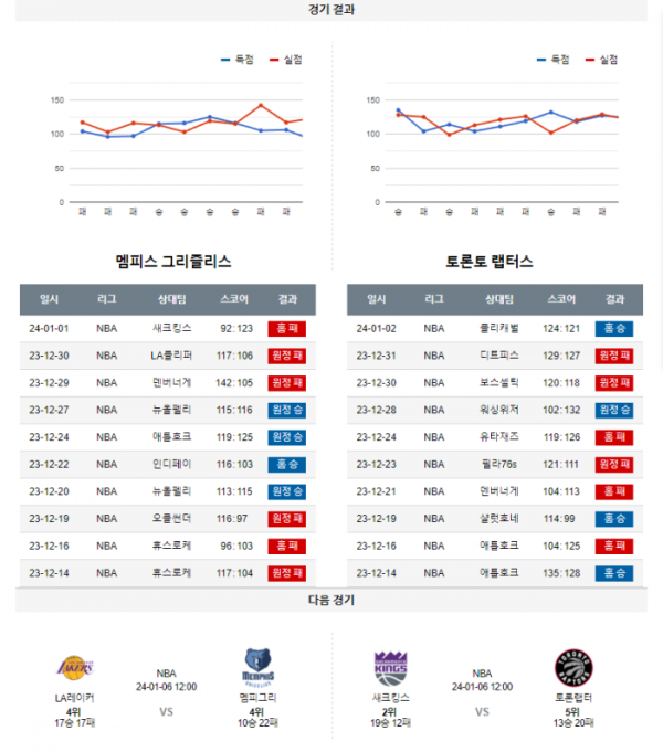 2024년 01월 04일 10시 미국 프로농구 NBA 멤피그리 vs 토론랩터