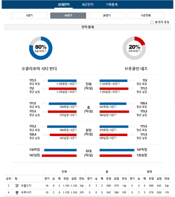 2024년 01월 01일 09시 미국 프로농구 NBA 오클썬더 vs 브루네츠