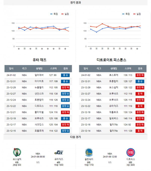 2024년 01월 04일 11시 미국 프로농구 NBA 유타재즈 vs 디트피스