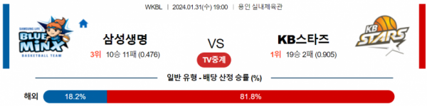 1월 31일 19:00 삼성생명 vs KB스타즈 국내농구분석