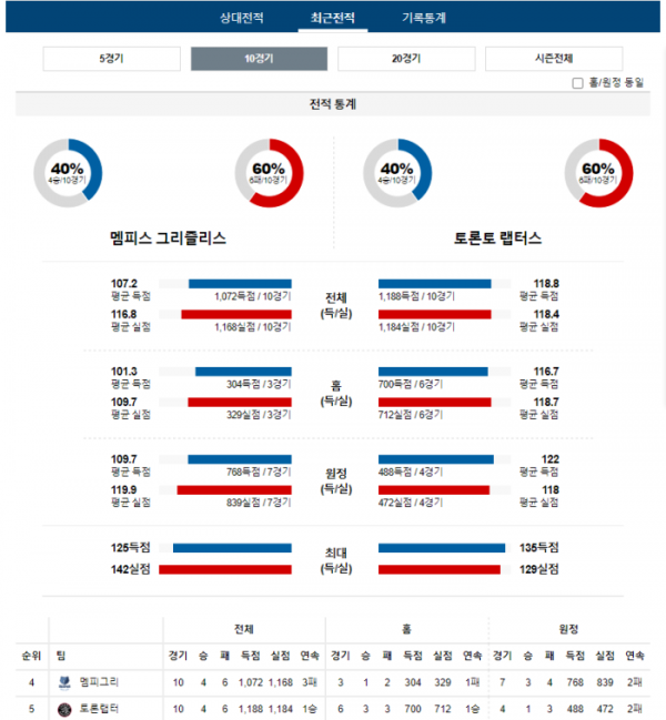 2024년 01월 04일 10시 미국 프로농구 NBA 멤피그리 vs 토론랩터