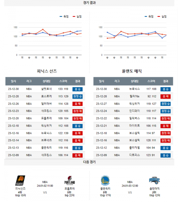 2024년 01월 01일 10시 미국 프로농구 NBA 피닉선즈 vs 올랜매직