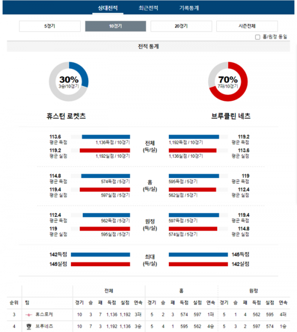 2024년 01월 04일 10시 미국 프로농구 NBA 휴스로케 vs 브루네츠