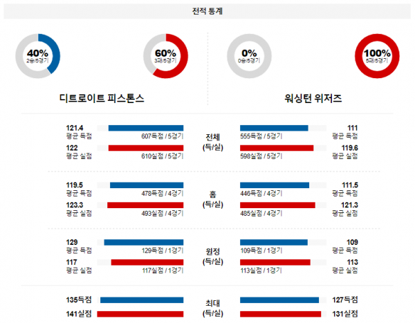 1월 28일 NBA분석 디트로이트 vs 워싱턴 해외농구중계 NBA중계 농구분석