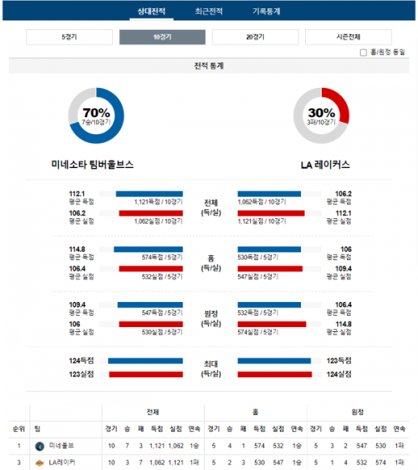 2023년 12월 31일 10시 미국 프로농구 NBA 미네울브 vs LA레이커