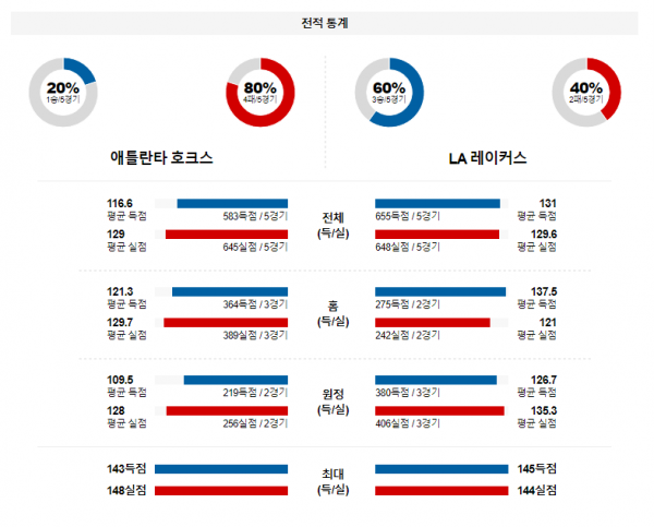 1월 31일 NBA분석 애틀랜타 : LA레이커스 해외농구중계 NBA중계 농구분석