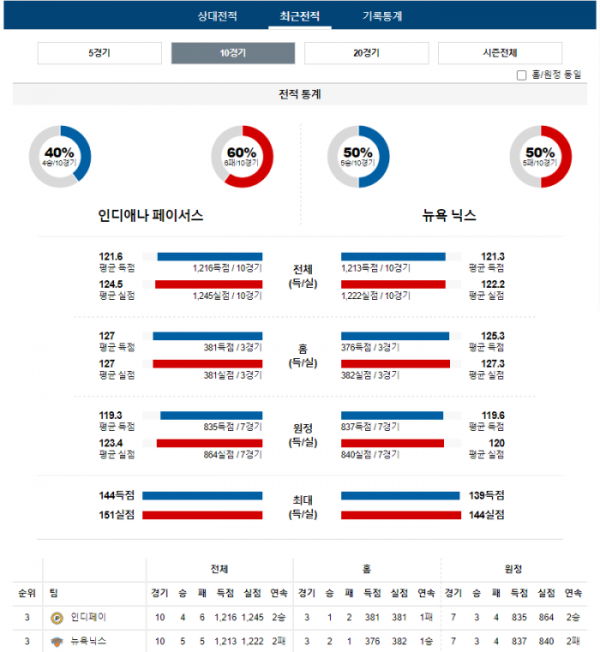 2023년 12월 31일 09시 미국 프로농구 NBA 인디페이 vs 뉴욕닉스