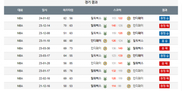 2024년 01월 04일 09시 미국 프로농구 NBA 인디페이 vs 밀워벅스