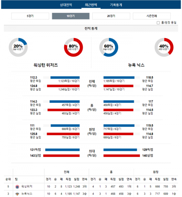 2024년 01월 07일 09시 미국 프로농구 NBA 워싱위저 vs 뉴욕닉스