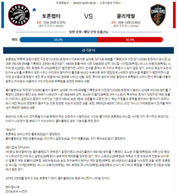 2024년 01월 02일 09시 30분 미국 프로농구 NBA 토론랩터 vs 클리캐벌