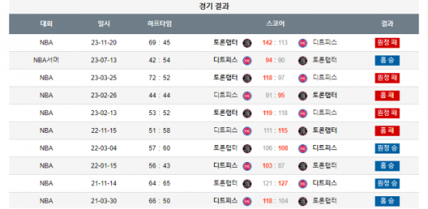 2023년 12월 31일 08시 미국 프로농구 NBA 디트피스 vs 토론랩터