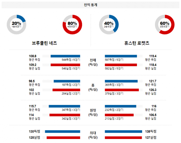 1월 28일 NBA분석 브루클린 vs 휴스턴 해외농구중계 NBA중계 농구분석