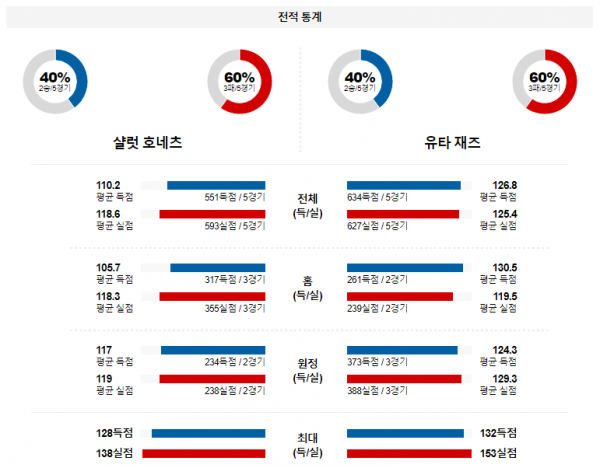 1월 28일 NBA분석 샬럿 vs 유타 해외농구중계 NBA중계 농구분석