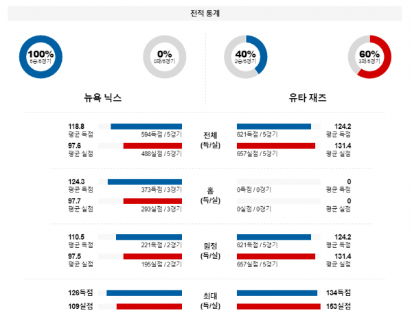 1월 31일 NBA분석 뉴욕 : 유타 해외농구중계 NBA중계 농구분석