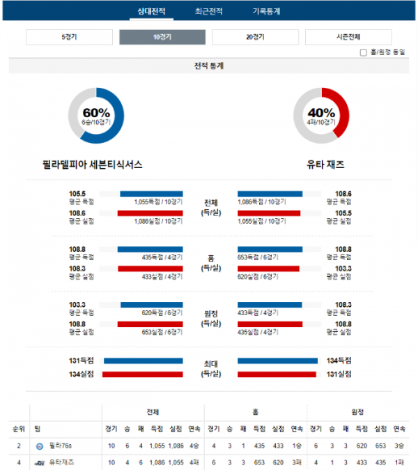 2024년 01월 07일 09시 30분 미국 프로농구 NBA 필라76s vs 유타재즈