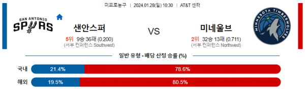 1월 28일 NBA분석 샌안토니오 vs 미네소타 해외농구중계 NBA중계 농구분석