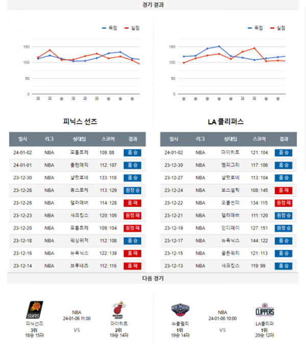 2024년 01월 04일 11시 미국 프로농구 NBA 피닉선즈 vs LA클리퍼