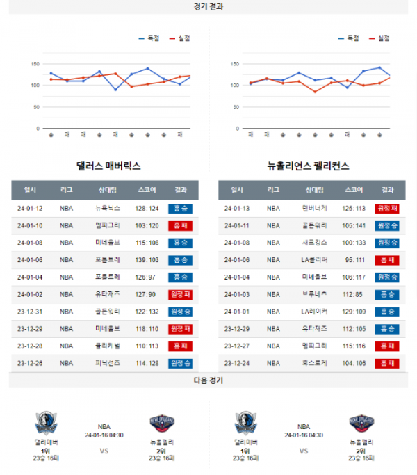 2024년 01월 14일 10시 30분 미국 프로농구 NBA 댈러매버 vs 뉴올펠리