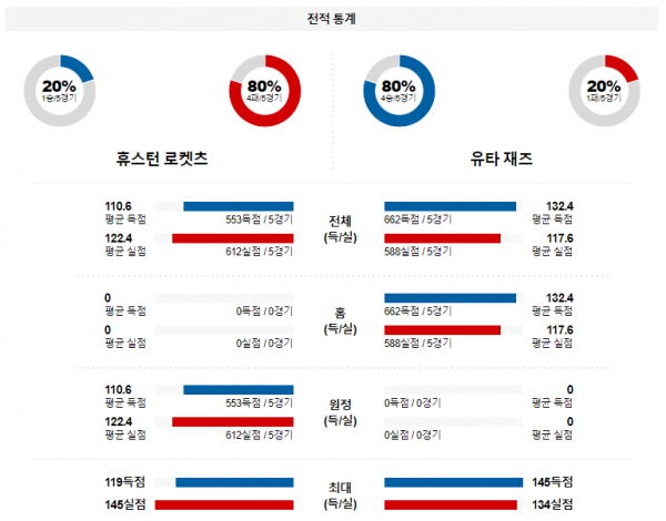 1월 21일 NBA분석 휴스턴 vs 유타 해외농구중계 NBA중계 농구분석