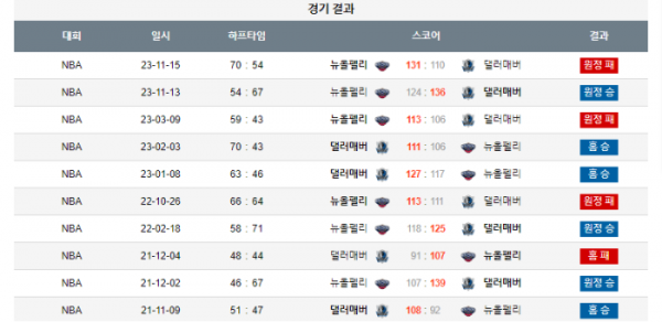 2024년 01월 14일 10시 30분 미국 프로농구 NBA 댈러매버 vs 뉴올펠리