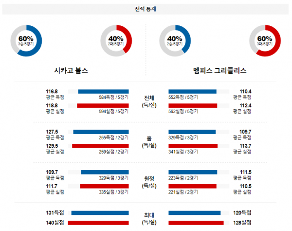 1월 21일 NBA분석 시카고 vs 멤피스 해외농구중계 NBA중계 농구분석