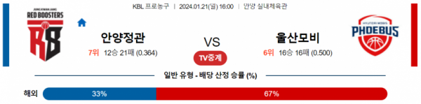 1월 21일 16:00 안양정관장 vs 울산모비스 국내농구분석