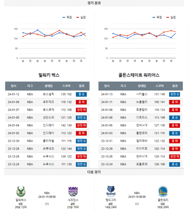 2024년 01월 14일 10시 미국 프로농구 NBA 밀워벅스 vs 골든워리