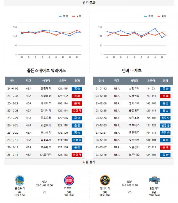 2024년 01월 05일 12시 미국 프로농구 NBA 골든워리 vs 덴버너게