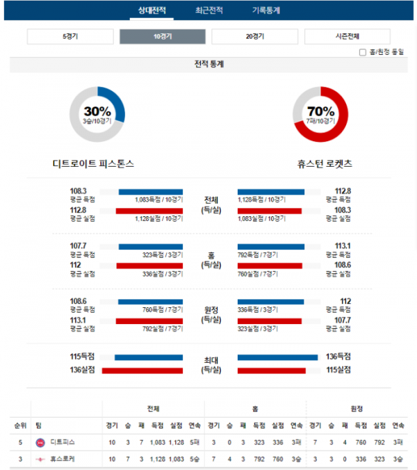 2024년 01월 13일 09시 30분 미국 프로농구 NBA 디트피스 vs 휴스로케