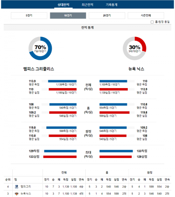 2024년 01월 14일 10시 미국 프로농구 NBA 멤피그리 vs 뉴욕닉스