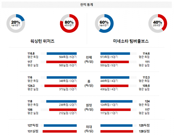 1월 25일 NBA분석 워싱턴 vs 미네소타 해외농구중계 NBA중계 농구분석