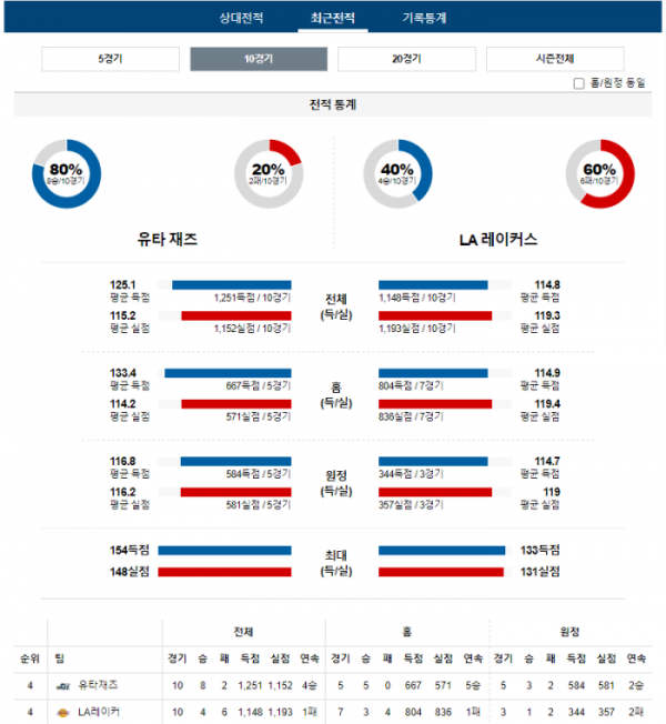 2024년 01월 14일 11시 30분 미국 프로농구 NBA 유타재즈 vs LA레이커