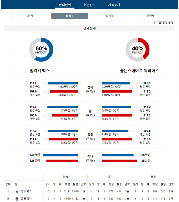 2024년 01월 14일 10시 미국 프로농구 NBA 밀워벅스 vs 골든워리