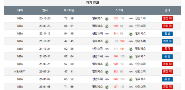 2024년 01월 05일 09시 30분 미국 프로농구 NBA 샌안스퍼 vs 밀워벅스